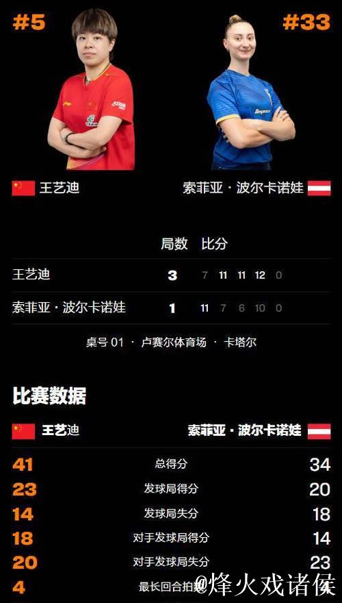 WTT多哈冠军赛：王艺迪3-1击败波尔卡诺娃 晋级女单八强